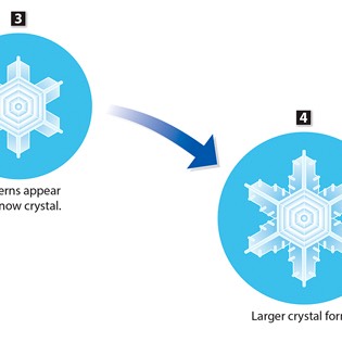 Snowflake formation 