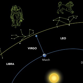 Position of constellations 